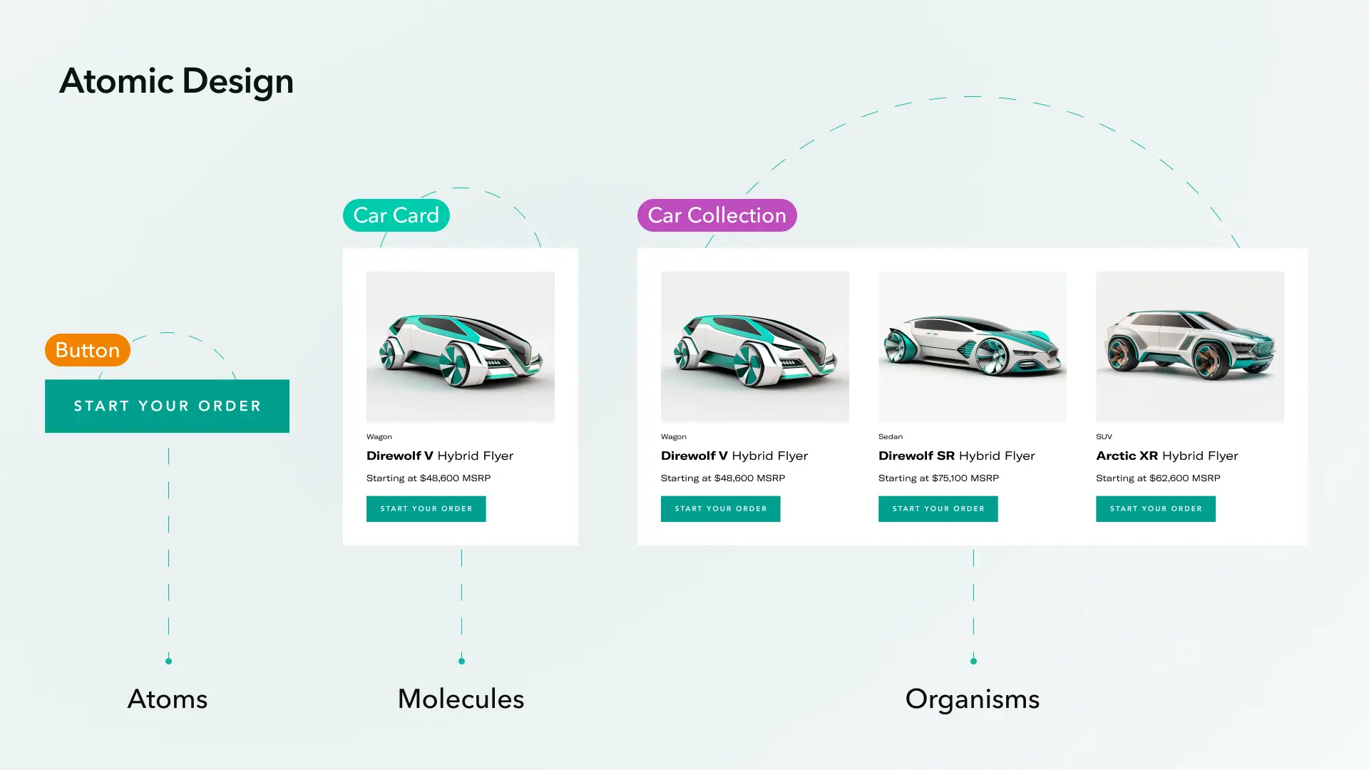 Components in an atomic design system, before Adobe Experience Manager implementation